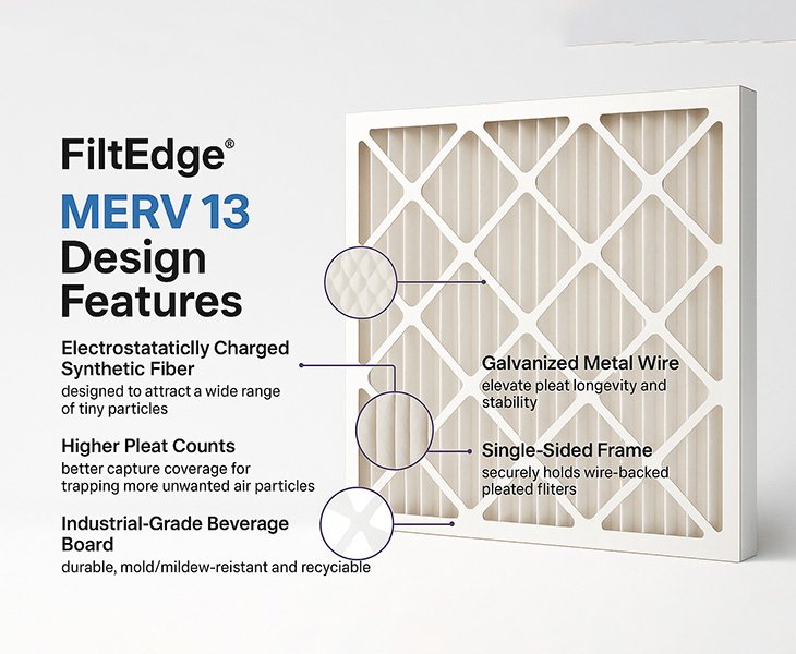 MERV 13 Air Filters Design Features