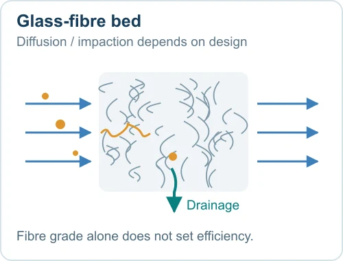Glass-fibre bed: capture mechanisms depend on the fibre-bed design.