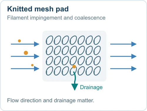Knitted mesh pad: filament impingement, coalescence and drainage.