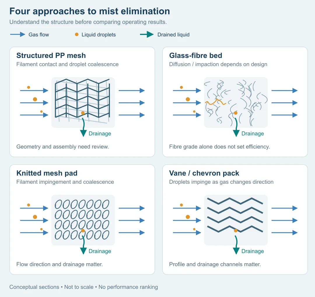 Conceptual comparison of structured PP mesh, glass-fibre beds, knitted mesh and vane mist eliminators