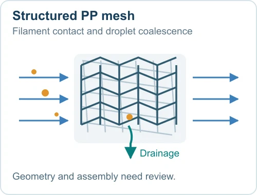 Structured PP mesh: droplet contact, coalescence and drainage.