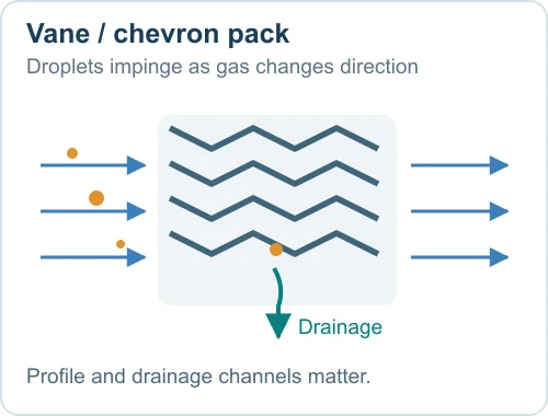 Vane pack: directional changes bring droplets onto the vane surfaces.